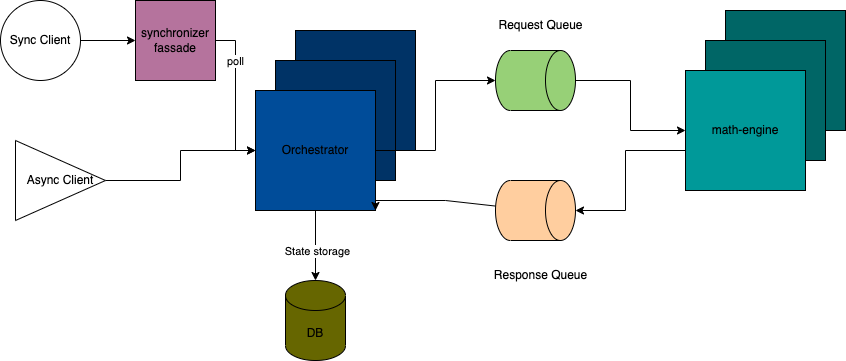 Concrete implementation of the async request reply pattern, as a distributed calculator