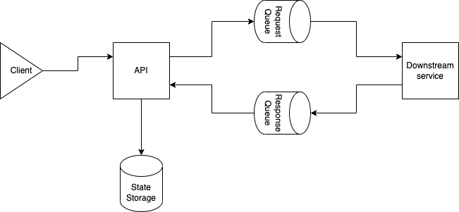 Component diagram of the the async request reply pattern