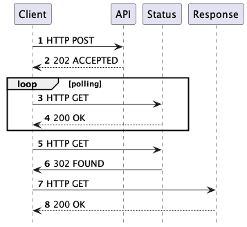 Sequence diagram of the flow of the async request reply pattern from client perspective